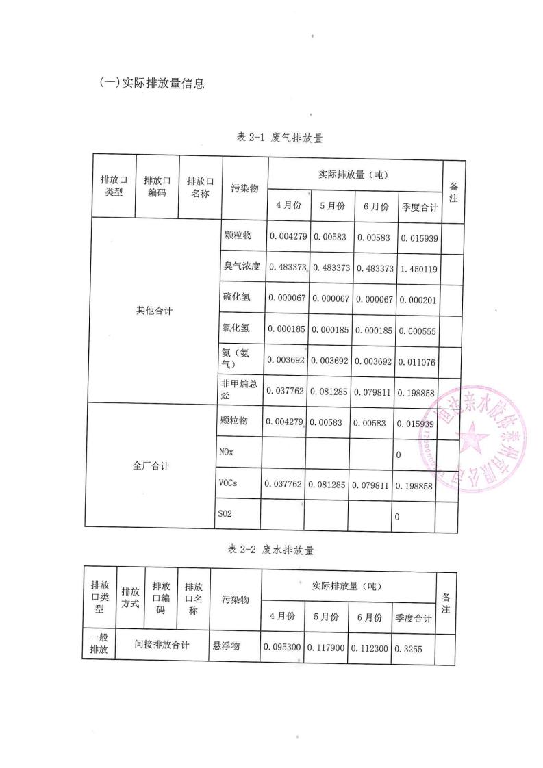 恒達(dá)親水膠體泰州有限公司-2022年第二季度排污許可證執(zhí)行報(bào)告(圖12)